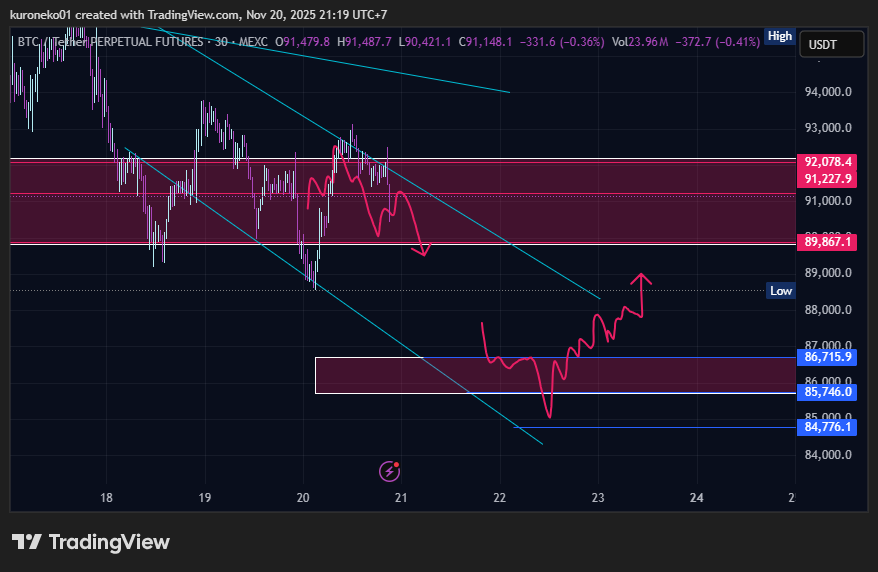 JS_studio1's tweet image. selama gak jebol 88.5-90k masih aman, kalau jebol otw 85-86k