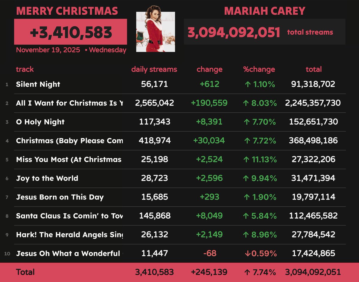 'Merry Christmas' by Mariah Carey received 3,410,583 unfiltered streams on Spotify on November 19
#SN_MariahCarey