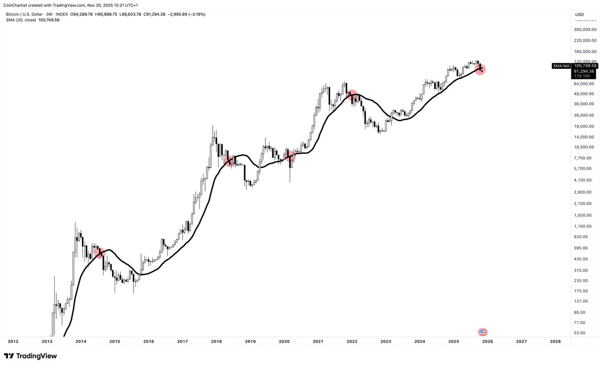 Bitcoin closed below