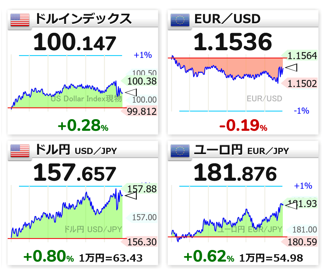 Newspedia】 円の価値は？｜後藤達也 https://t.co/H2bUSqjAXr ドル円＋ユーロ円＝約340円 ドル円ユロ円チャート を初めて見ましたφ(..)