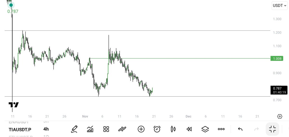 trader__sam's tweet image. $TIA

hold this level then send it higher !