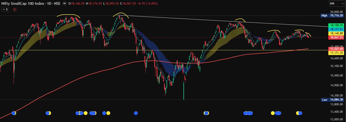 goel_siddharth's tweet image. #cnxsmallcap - Made a double top in December 2024 and since then it has been just volatility and squats.

Index is still weak and in a lower highs formation still.

if the current highs are broken with a good underlying follow through in the stocks, then it might be the time to…