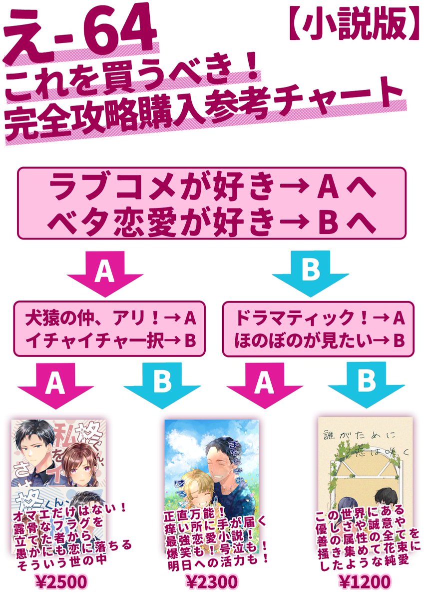 #文学フリマ東京41 【え-64】、気になるけどどうなのかな～！？という方向けのギリギリ参考にならないチャートを作りました！ラブもコメも欲張りたいなら「またたきのはるか青く」、ヒリつきたいなら「柊くん、 私をイライラさせないで」、生活に疲れてる人は「誰がために恋は咲く」がおすすめです！