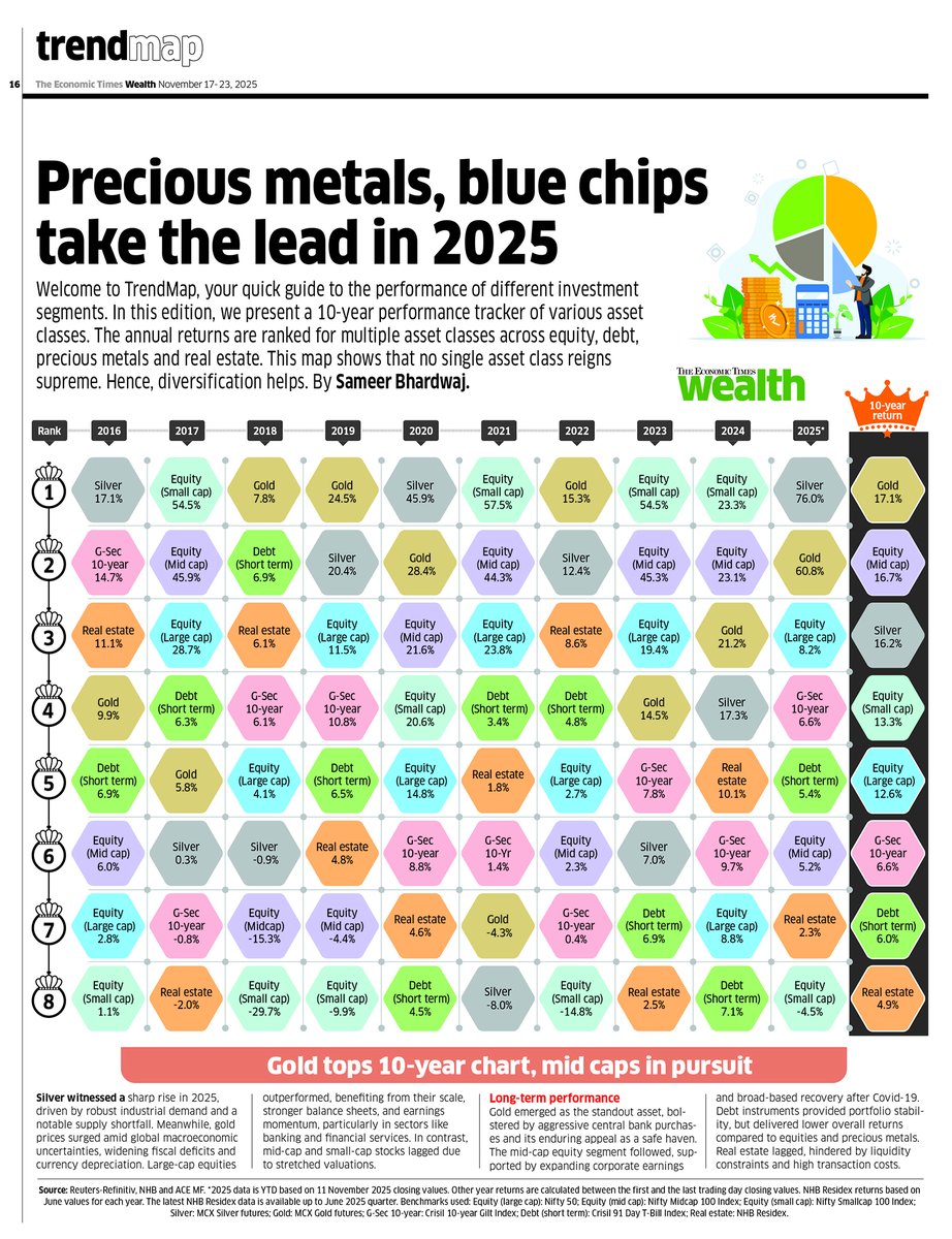 Which asset classes rule the roost? 

Gold and silver are perched right at the top in 2025, but thanks to their last 7-year run, they have also done well over the past 10 years. 

However, look at the 10-year run of all asset classes. The least-performing equity category (large