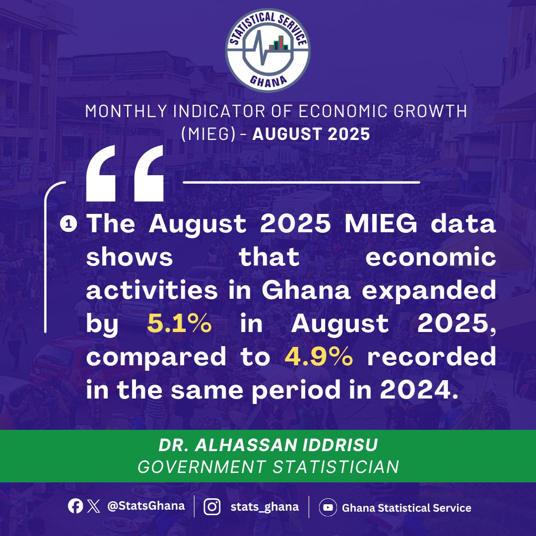 daiddrisu's tweet photo. New Data Release: August 2025 Monthly Indicator of Economic Growth (MIEG)
Economic activities in Ghana expanded by 5.1% in August 2025 compared to 4.9% recorded in the same period in 2024.
#GhanaEconomy #EconomicGrowth #MIEG #GhanaData #GSS https://t.co/24u1eNNb6D