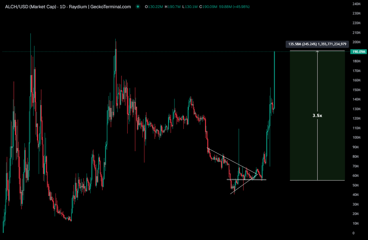 CEEJAY_xs's tweet image. $ALCH up 3.5x now 🔥

so close to our $200M target too and it&apos;s crazy it happened so soon under these market conditions

soon new ATH ⏳

@alchemistAIapp actually deserves higher, you can build a working app with ZERO coding skills, just by telling it what you want. It&apos;ll handle…