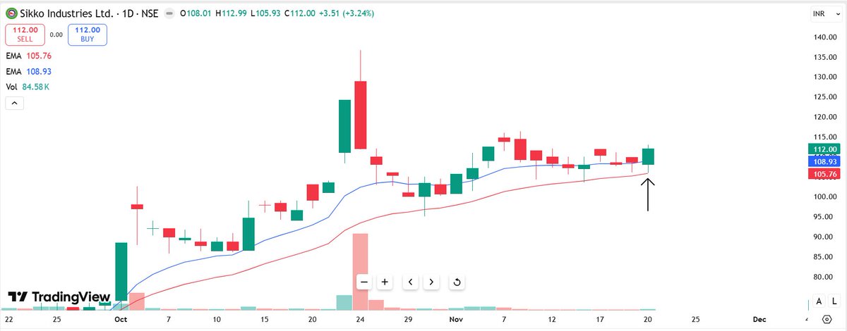 tradephy's tweet image. 5 Stocks to watch out for

1. Sikko Industries