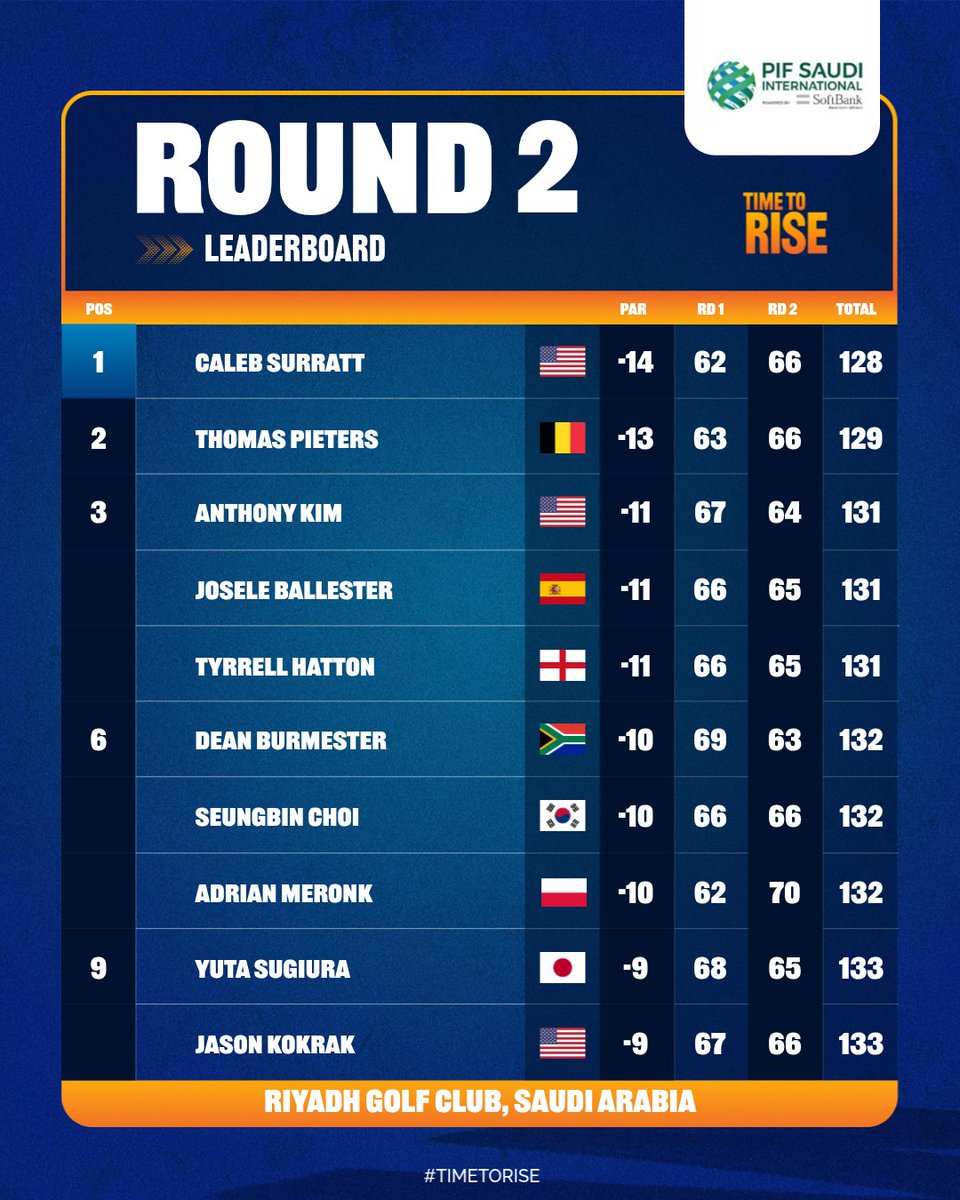 asiantourgolf's tweet image. The state of play with 36 holes to go here in Riyadh 🇸🇦 

#InternationalSeries #TimeToRise #PIFSaudiIntl