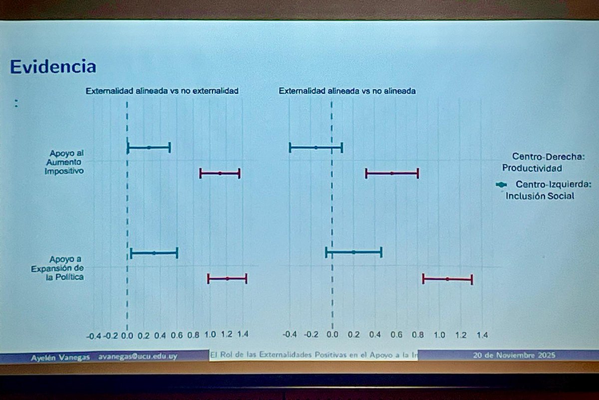 CSociales_UCU's tweet photo. Nuestra profesora @Aye_Vanegas presentó su trabajo “Percepción sobre externalidades positivas de programas de vivienda y disposición a pagar impuestos” en las Primeras Jornadas de Ciencias del Comportamiento organizadas por @UCUoficial https://t.co/npehCzlfpL