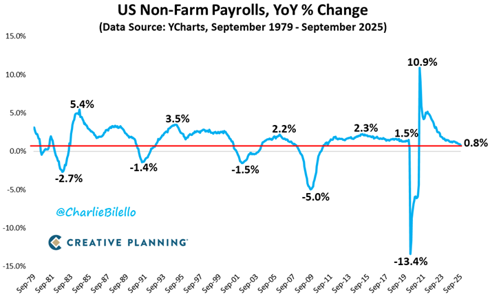 charliebilello's tweet photo. The total # of jobs in the US increased by 0.8% over the past year, the slowest growth rate since March 2021. In the past 50 years, this type of weakness in the jobs market has preceded a Recession &amp; a spike in the Unemployment Rate 100% of the time.

Is this time different? https://t.co/CNH91RYch5
