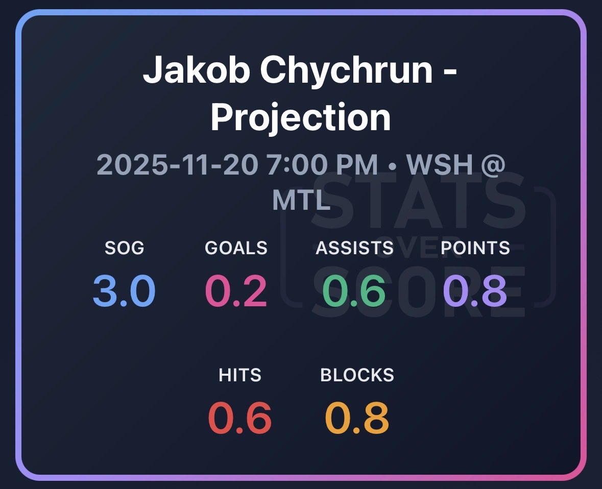 StatsOverScore's tweet image. Statsoverscore.com insights: Capitals at Canadiens:

Some love for the Caps blueliners.

Chychrun coming off a 1 attempt 0 shot night we still have for 3.0 SOG, he has shot a lot more on the road than home this year.

Carlson has turned it on for assists his last 7 games.