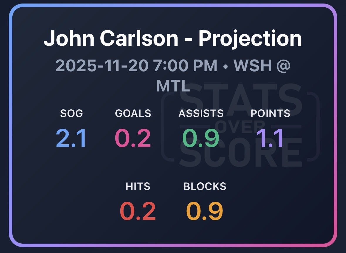StatsOverScore's tweet image. Statsoverscore.com insights: Capitals at Canadiens:

Some love for the Caps blueliners.

Chychrun coming off a 1 attempt 0 shot night we still have for 3.0 SOG, he has shot a lot more on the road than home this year.

Carlson has turned it on for assists his last 7 games.