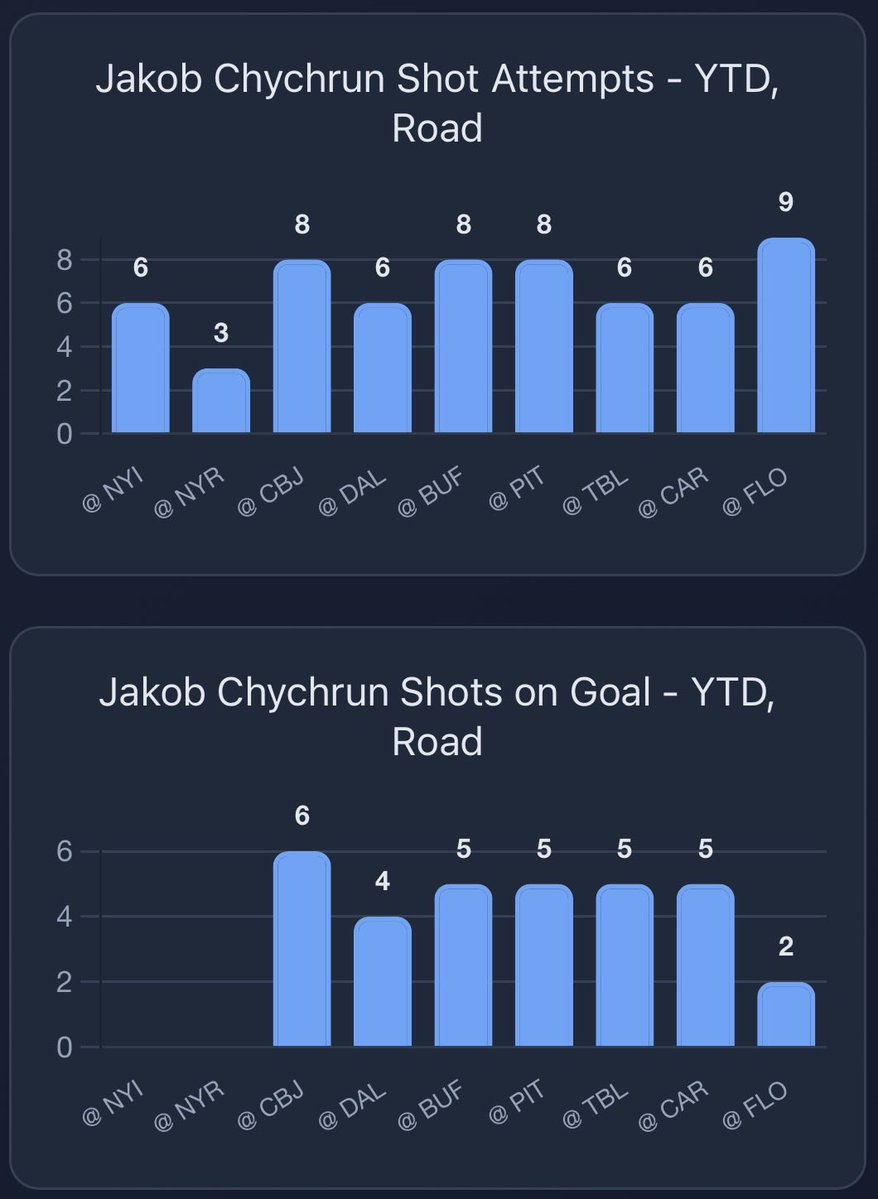 StatsOverScore's tweet image. Statsoverscore.com insights: Capitals at Canadiens:

Some love for the Caps blueliners.

Chychrun coming off a 1 attempt 0 shot night we still have for 3.0 SOG, he has shot a lot more on the road than home this year.

Carlson has turned it on for assists his last 7 games.