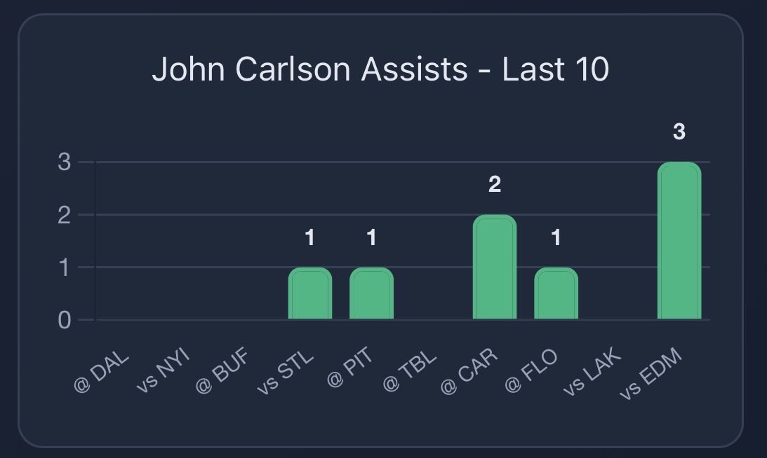 StatsOverScore's tweet image. Statsoverscore.com insights: Capitals at Canadiens:

Some love for the Caps blueliners.

Chychrun coming off a 1 attempt 0 shot night we still have for 3.0 SOG, he has shot a lot more on the road than home this year.

Carlson has turned it on for assists his last 7 games.
