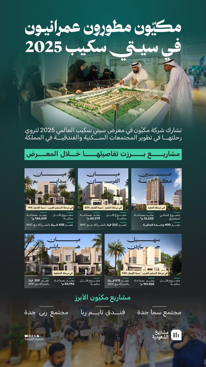 أعلنت شركة #مكيون مطورون عمرانيون عن خطط تطويرية متواصلة لتعزيز حضورها في القطاع العقاري بالمملكة، عبر إطلاق مشاريع سكنية وفندقية، بما يعكس التزام الشركة بالنمو المستدام والمساهمة في تطوير المدن السعودية

للتفاصيل:
lnd.makkiyoon.com/gov/saudiproje…

#سيتي_سكيب_العالمي