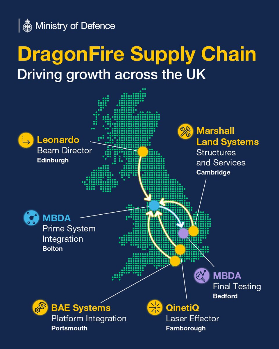 DefenceHQ's tweet image. With over 100 companies in the supply chain, DragonFire&apos;s economic impact stretches across the entire UK.

Every laser component, every circuit board, every piece of specialist equipment designed, built, and assembled in Britain.

This is defence working as an engine for growth.