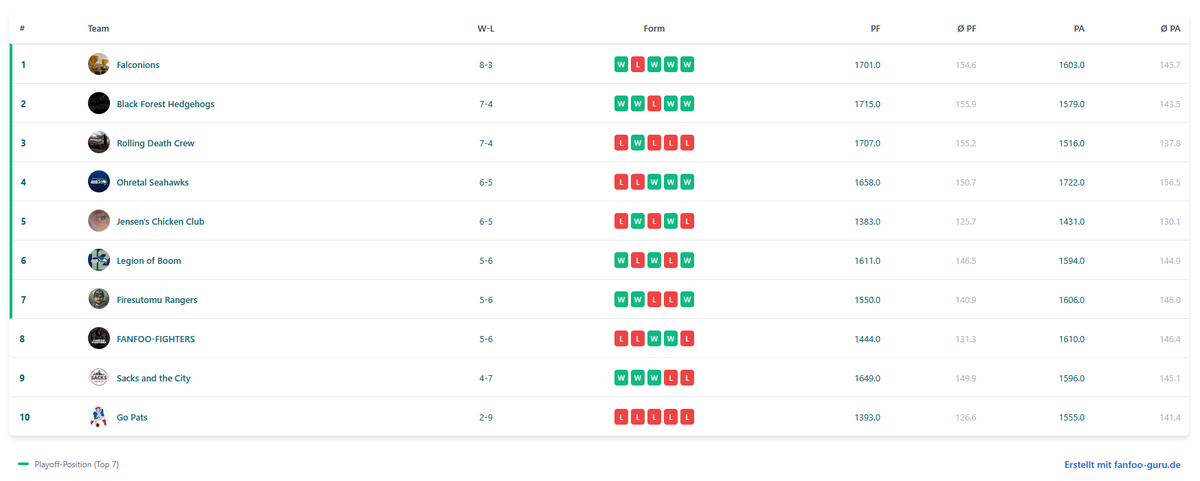 _TheHuddle_'s tweet image. Ihr wollt auf Eurer Webseite immer die aktuellsten Ergebnisse &amp;amp; Tabelle Eurer #FantasyFootball Liga einbinden?  Easy - generiert Euch Eure Code-Snippets über unseren #FanFooGuru: 
fanfoo-guru.de/leaguetable-ge…

#sleeperapp #FanFoo #WebsiteTools