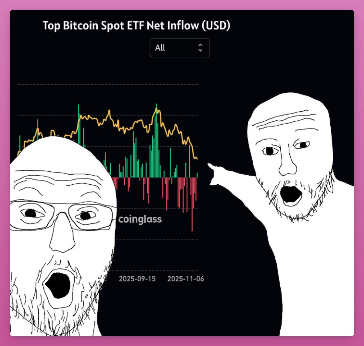 Meme illustration of shocked characters reacting to Bitcoin ETF inflows chart from Coinglass