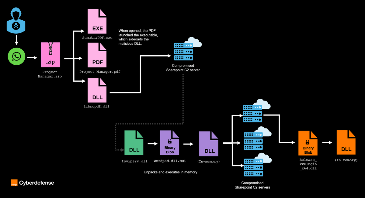 CERTCyberdef's tweet image. 🔎Our CERT is releasing a new technical report on 🇰🇵Operation #DreamJob, focusing on recent evolution in its tooling. 
Following an IR engagement at a large manufacturing client based in 🇪🇺, we investigated artefacts we attribute to #UNC2970.
➡️Full blog: ow.ly/V4mr50Xug1l