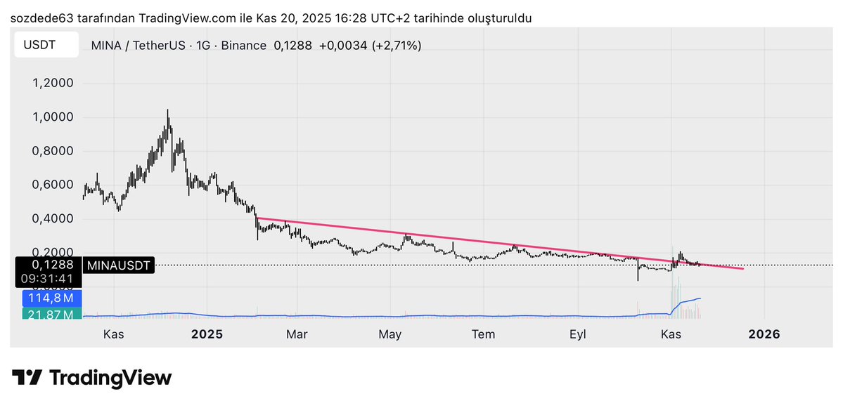 $Mina Son 1 yol günlük hareketler ve dipten net bir kalkış malesef yok dirençler kırılıp üstünde kalamıyor