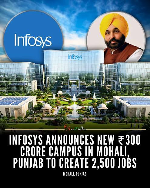 DaaruBaazMehta's tweet image. AMAZING BY AAP IN PUNJAB

Mohali on road to becoming North’s IT services capital with huge fund inflow

Infosys’ Rs 285.5-crore expansion

Rs 2,000-crore Phoenix Mall project by Casper Realty

Rs 1,000-crore Fortis Hospital upgrade

Satyam Data Centre, a 2,000-employee GCC by…