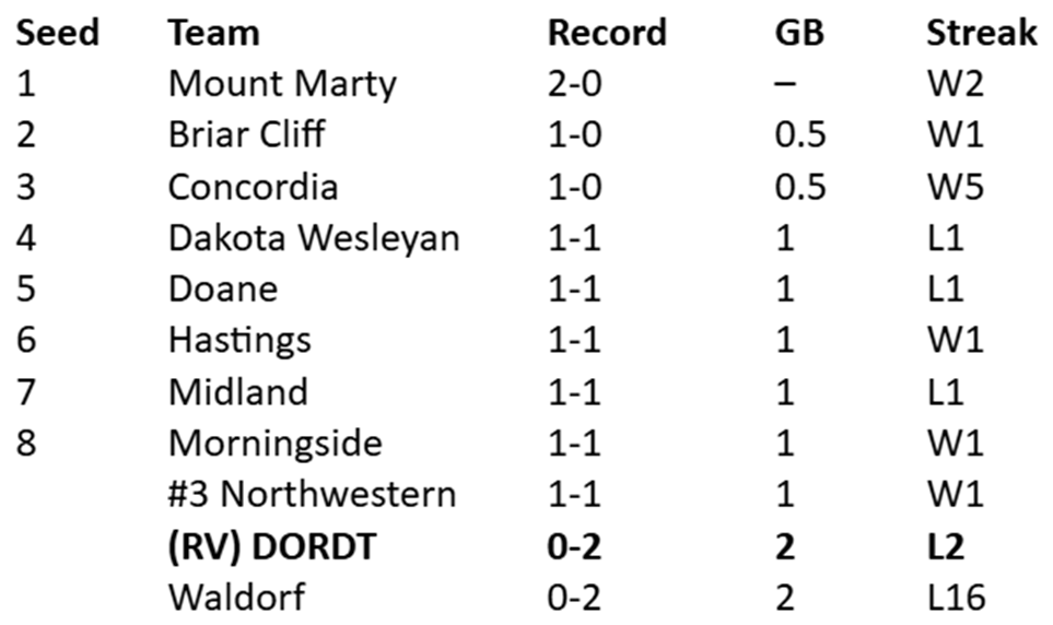 After two days of conference action, only three teams remain unblemished in the GPAC, with the Lancers sitting alone at 2-0.