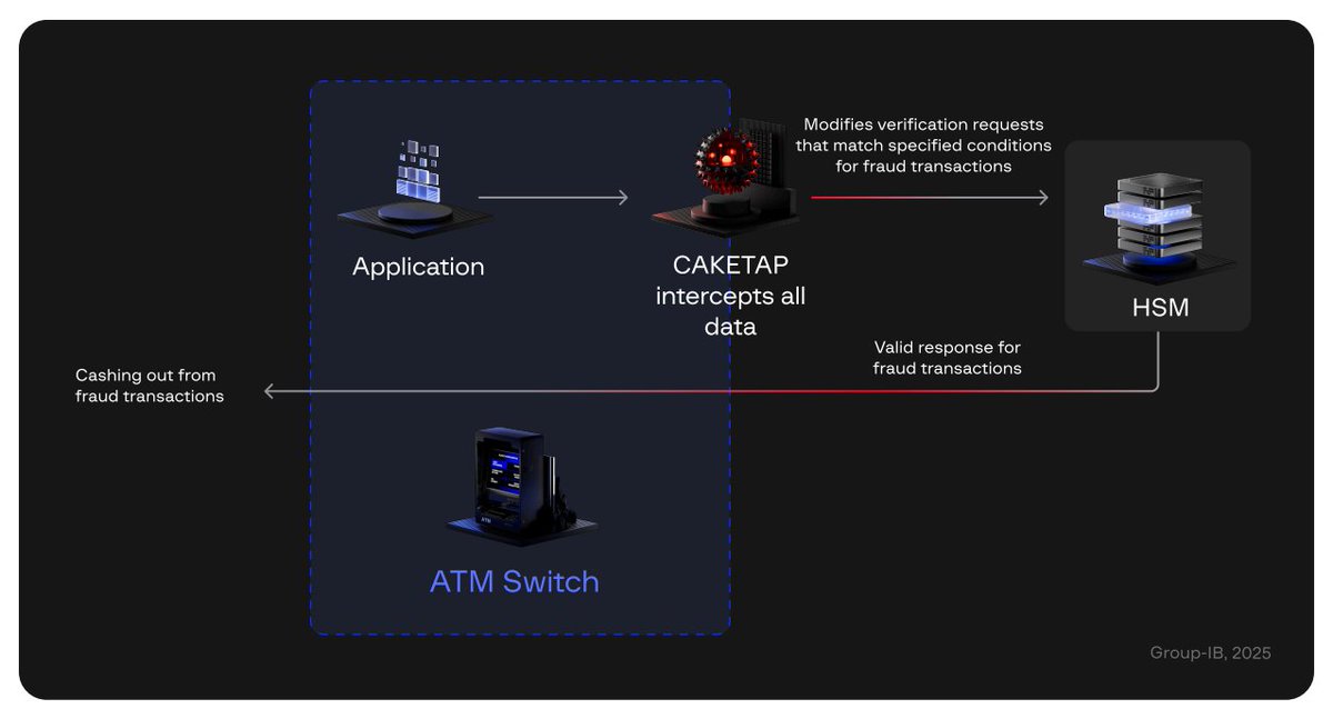 #ATM Hacking Group UNC2891 Technical Summary: 

Core Tools / Malware ArsenalCAKETAP → Solaris/Linux kernel rootkit, hooks ATM → HSM traffic, modifies ARQC/ARPC in real time  
SLAPSTICK → PAM backdoor + per-server unique "magic password" (SSH passwordless login even if keys