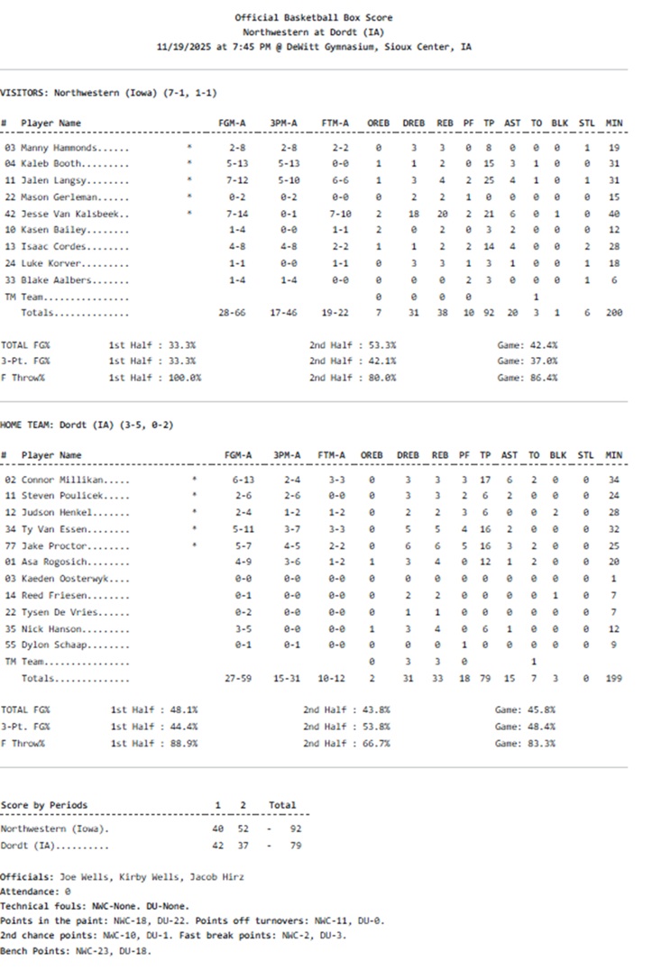 77 total three-point attempts in last night's game between Dordt and Northwestern. Dordt lost for the first time this season when carrying a lead into the break, falling to 3-1 in such games. Overall, the Defenders slip to 3-5 and 0-2 in the GPAC.