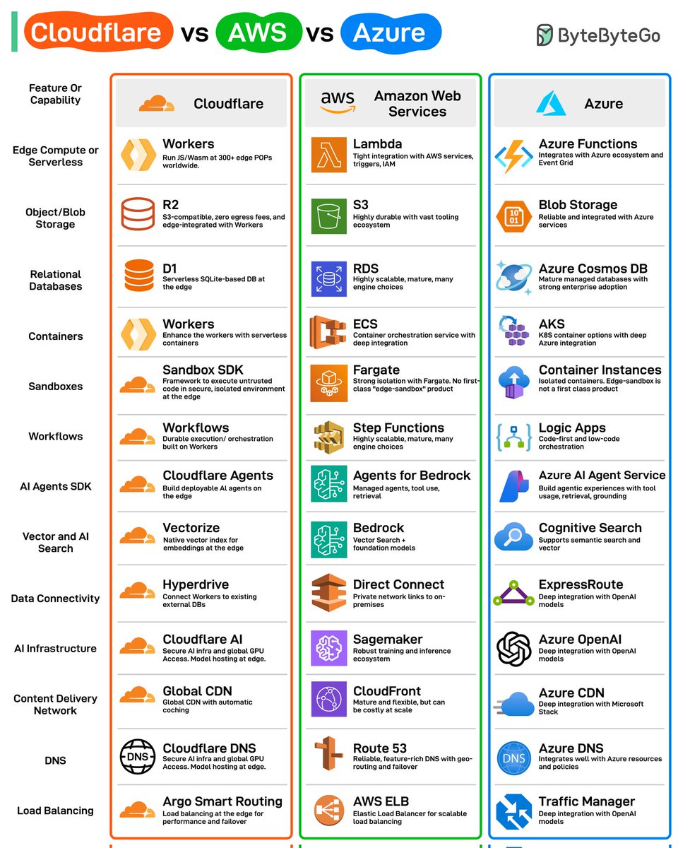 Cloudflare is much more than just a CDN and DDoS protection service.

Let’s do a quick comparison of Cloudflare, AWS, and Azure.