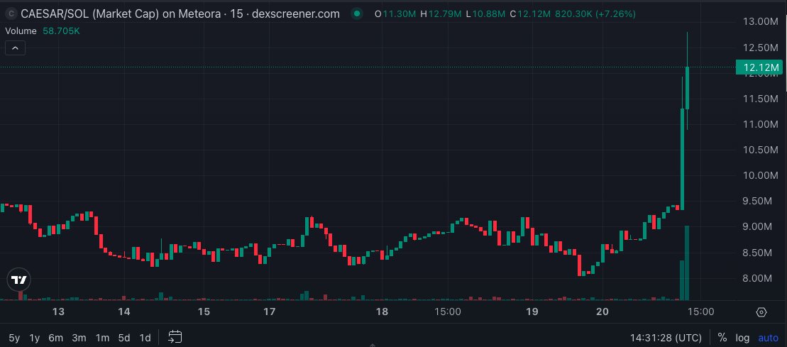 발표 이후 큰 급등을 보인 CAESAR 토큰 시가총액 차트