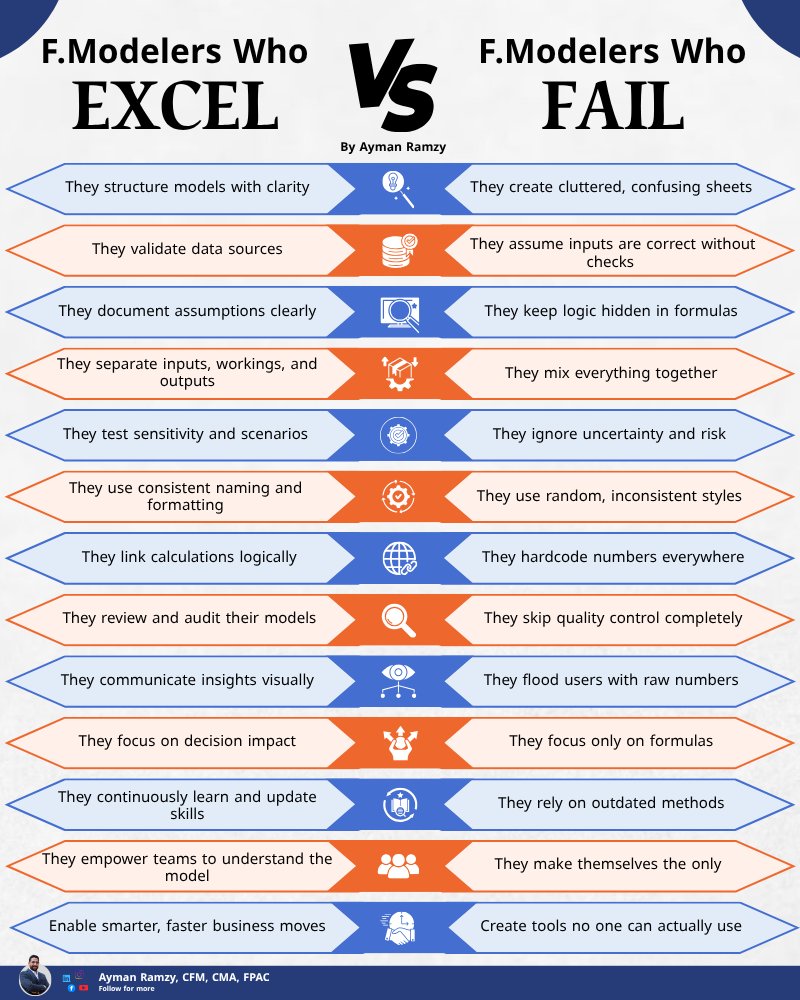 AymanRamzyFM's tweet image. Financial Modelers Who Excel vs. Those Who Fail

Many assume the difference is technical skill.
In reality, it’s how you think, how you structure, and how you communicate.

Follow @AymanRamzyFM  for more.

#FinancialModeling #FPandA #CorporateFinance #BusinessStrategy #Excel