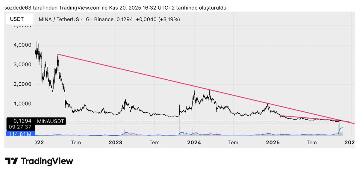 $Mina Sıkışcak alan kalmadı teknik olarak trend vermen lazım artık