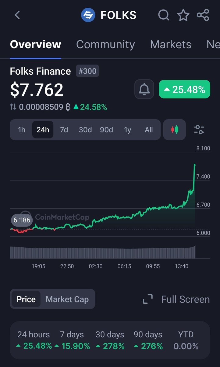 Floofy_Hedera's tweet image. Did you buy the @FolksFinance $Folks dip at sub $6?
 Route to $10
Folks on steroids