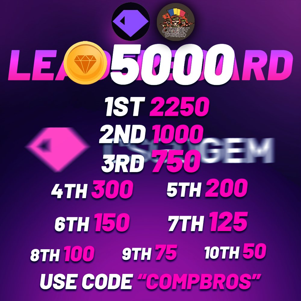 CompBrosTrading's tweet image. 5000🪙($3000) CSGOGEM LEADERBOARD! 21

Repost + Tag friends to win $25

Deposit &amp;amp; wager on CSGOGEM using code &quot;COMPBROS&quot; or our custom link csgogem.com/r/compbros (free 5% bonus)

Top wagers win:
(1st) 2250🪙 (2nd) 1000🪙 (3rd) 750🪙(4th) 300🪙 (5th)200🪙 (6th) 150🪙 (7th) 125🪙…