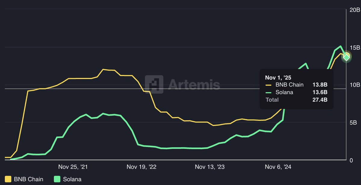 从 2021 年到 2025 年比较 BNB Chain 和 Solana 的稳定币供应的折线图