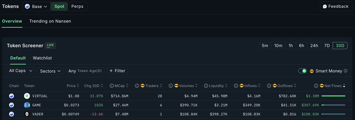 cryptic_tits's tweet photo. Market has been ass for 30 days but during that time all the smartest people on Base been buying $VIRTUAL and $GAME ... by a long shot https://t.co/FApk7SFTpC