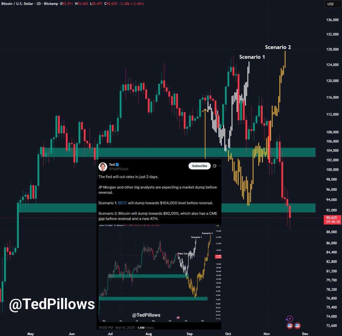 TedPillows's tweet image. Exactly as predicted.