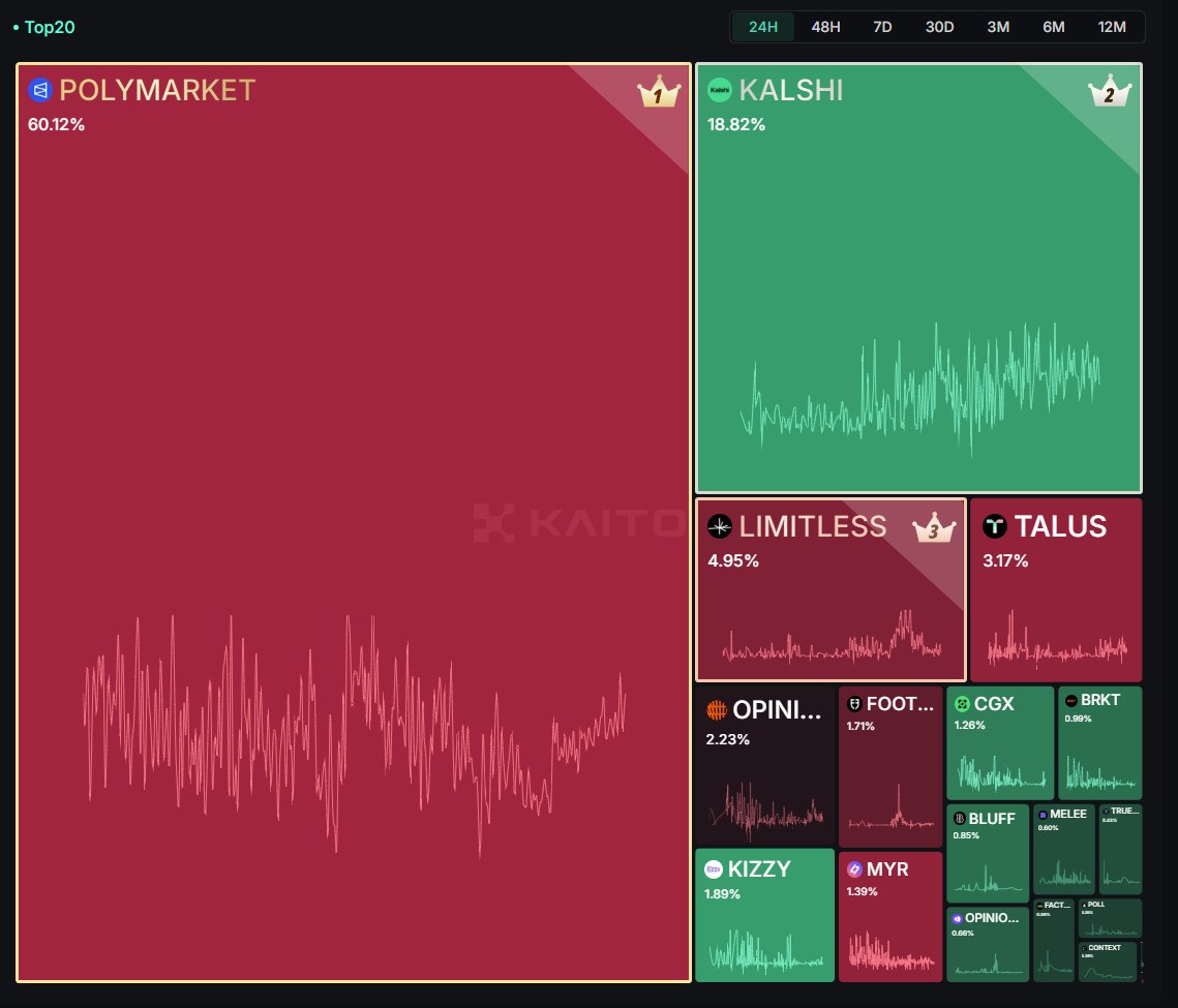 You can try to ignore it but prediction markets is the new reality!

Polymarket is leading the prediction markets arena with 60% mindshare while total mindshare is around 85%

Not enough?

The world’s richest people - Saudi Crown Prince and Donald Trump talked about it at a