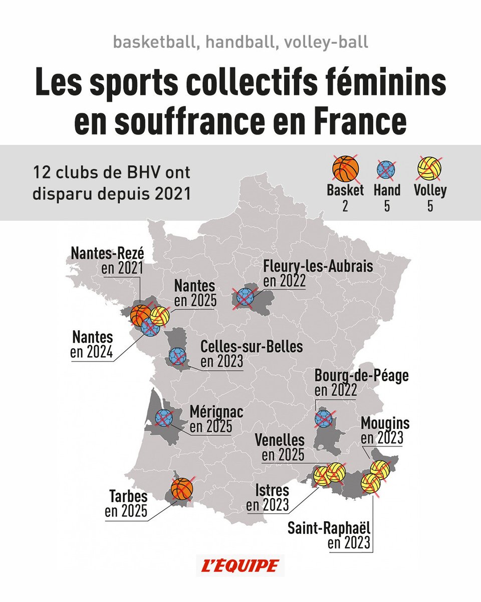lequipe's tweet photo. Dans un contexte économique difficile et un environnement concurrentiel, les Championnats et clubs féminins du BHV (basket-hand-volley) souffrent malgré une culture enracinée dans leurs territoires et des équipes de France performantes. https://t.co/WbEF9gllEW https://t.co/pKZo9HK1WA