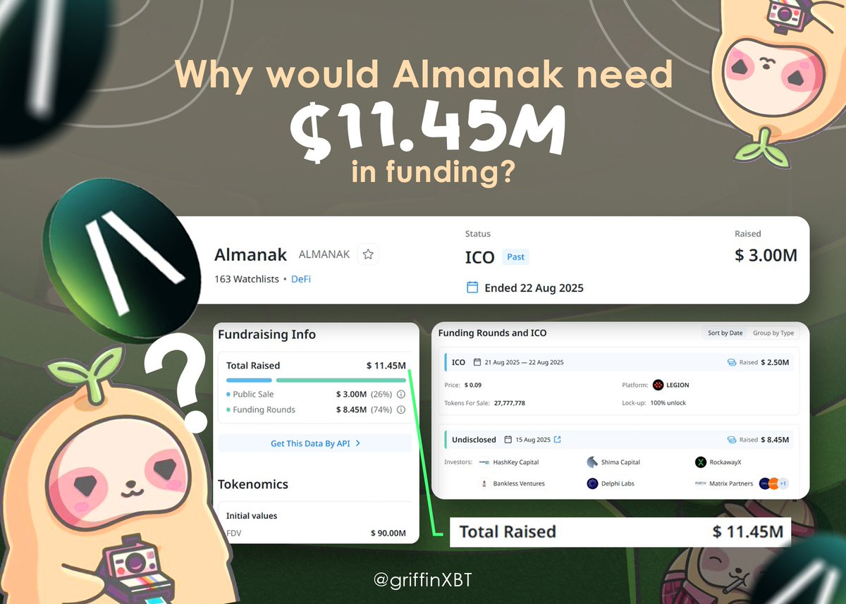griffinXBT's tweet image. There a few reason why @almanak are the way they are now, which is what they doing right now is great! I never tell you guys my first impression toward almanak 

&amp;gt;&quot;What kind of DeFI that need $11.45M funding&quot;

yep that was my first question ,since we already have lot of DeFI…