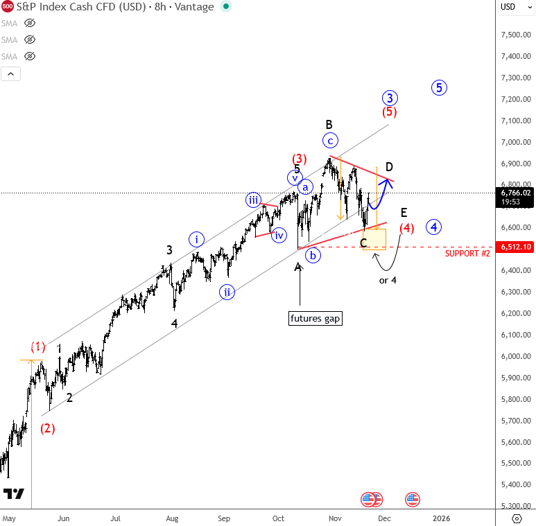 GregaHorvatFX's tweet image. $NFP and $NVDA earnings &quot;saved&quot; the stock market despite FED to hold rates. 

Triangle still the best idea here for the #SPX 

#Elliottwave
