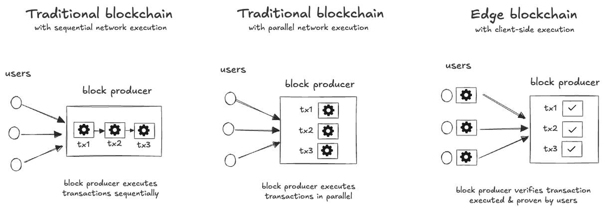 CryptooRamo_'s tweet photo. 🛣 Miden: Roadmap for the Future of Finance Released!
@0xMiden announces a critical milestone on the path to achieving #PracticalPrivacy and #CompliantFinance, not just L2. 🛡
Miden's Commitment:
Edge Execution: An architecture that moves computations to your device while preserving privacy.
The Power of ZK Rollup: Combining high #scalability with the speed and security required by corporate finance.
This is the beginning of a new era where financial privacy is not an option, but a necessity. By simultaneously ensuring both user privacy and regulatory compliance, Miden is laying the foundation for the mass adoption of DeFi.
Check out the details and prepare for the future!
#Miden #ZKRollup #ProgrammablePrivacy #DefiDashBot