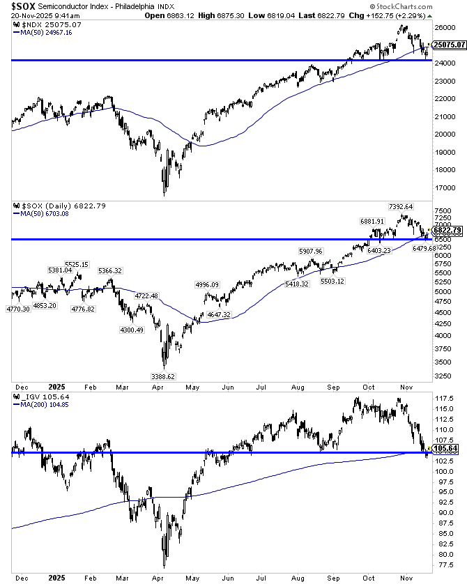 RotationReport's tweet image. I&apos;ve been watching this tech triple play chart

Nasdaq 100, Semi&apos;s and Software  $NDX $QQQ $SOX $IGV 

All currently with recoveries of their pivots/key moving averages.  We&apos;ll see if they stick