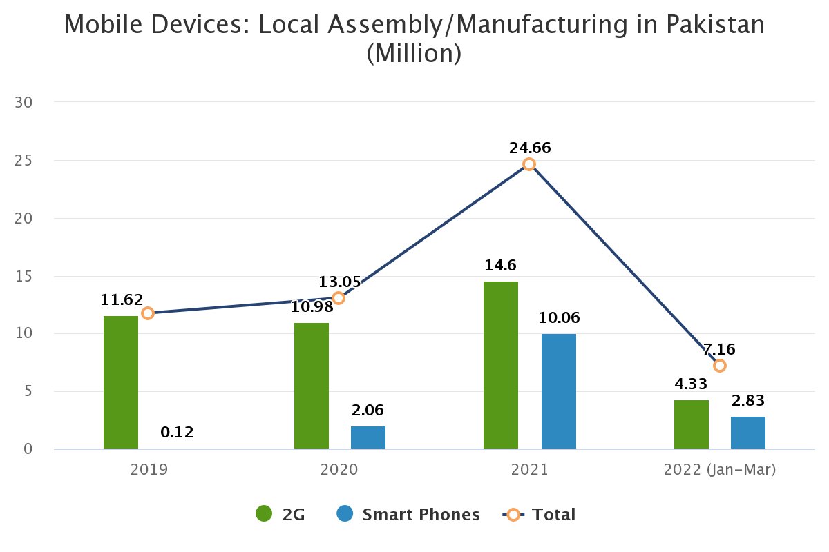 Pakistanomy's tweet image. This was policy of Imran Khan, along with mobile phone manufacturing policy.

“More than 95 percent of the 34 million handsets sold in Pakistan are now assembled locally&quot;

Total Smart Manufacturing in Pakistan increased from 0.12 Million in 2019 to 10.06 Million in 2021.