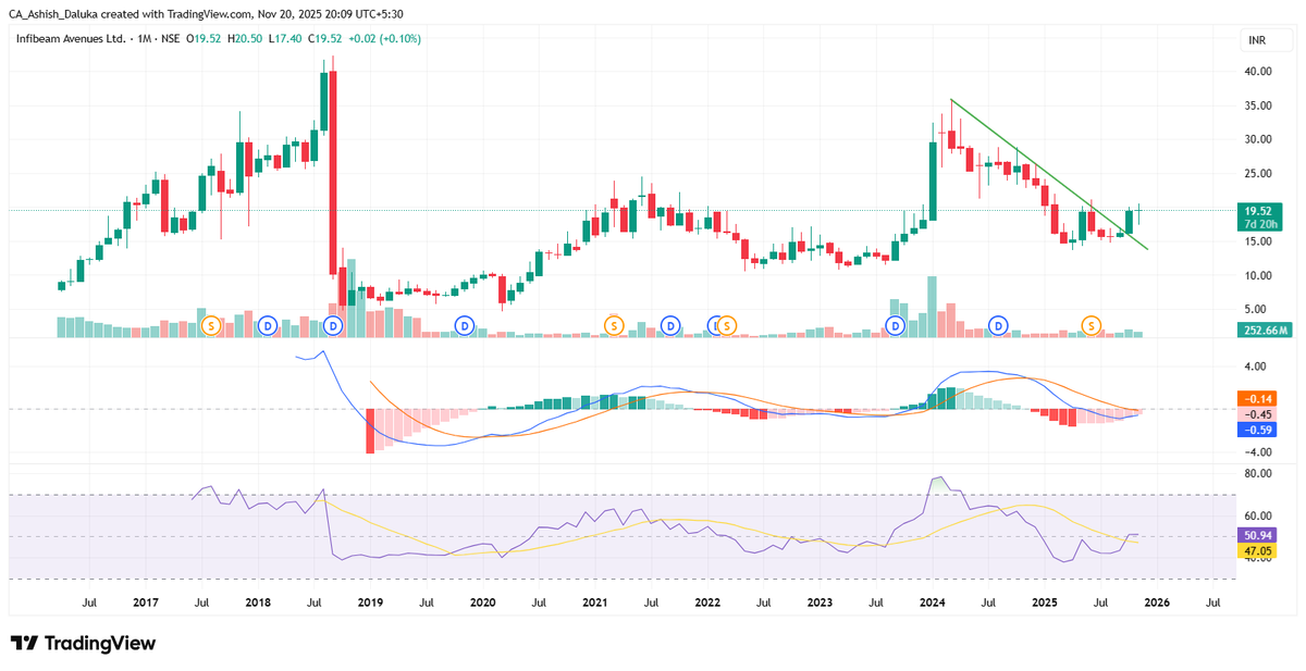 the_chartereds's tweet image. #Multibagger no 01   
Here is our first multibagger  
#Infibeam_Avenues_Ltd.  
CMP 19.52
Target -36,43,54 
Sl 16  
Time frame 20-24month   
Will post 2nd multibagger by tomorrow