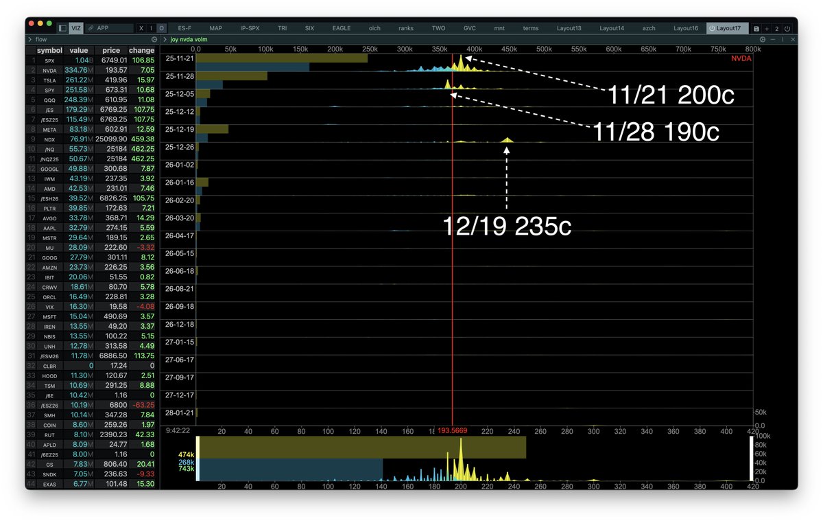 ConvexValue's tweet image. $NVDA volume

11/21 strike 200 calls (otm)
11/28 strike 190 calls (itm)
12/19 strike 235 calls (otm)

Command:

joy NVDA volm