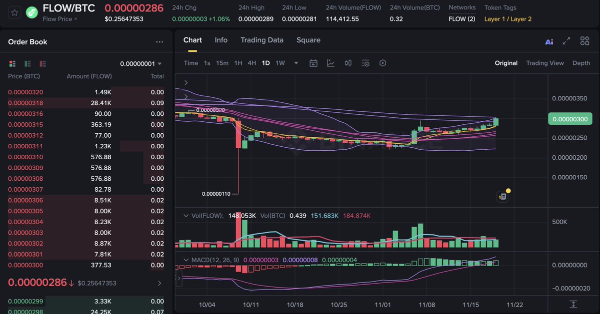 GiarcXBT's tweet image. New day, new breakout $FLOW candle.

As someone building / contributing to protocols that use $FROTH, the primary token on @flow_blockchain, this is exciting.

Dont sleep on nftchain.