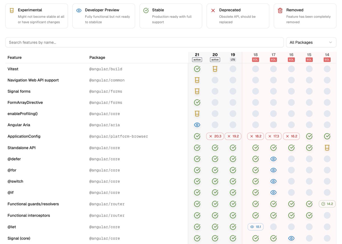 GeromeDEV's tweet image. Angular Can I Use updated for Angular 21!
Discover how the Angular features evolved in this new version.

From experimental to removed stages, do not miss the framework evolution: angular.courses/caniuse/featur…

#angular #release