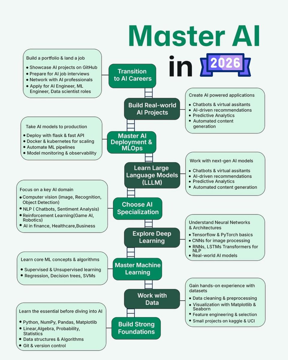 Ronald_vanLoon's tweet image. Master #AI in 2026
by @Python_Dv

#ArtificialIntelligence #MachineLearning #ML