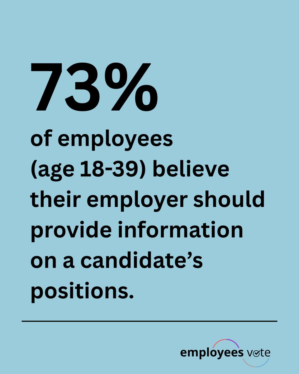 EmployeesVote's tweet image. Some employees view civic issues and company values as deeply intertwined.

In 2024, BIPAC found that 73% of employees (age 18-39) believe their employer should provide information on a candidate’s positions.